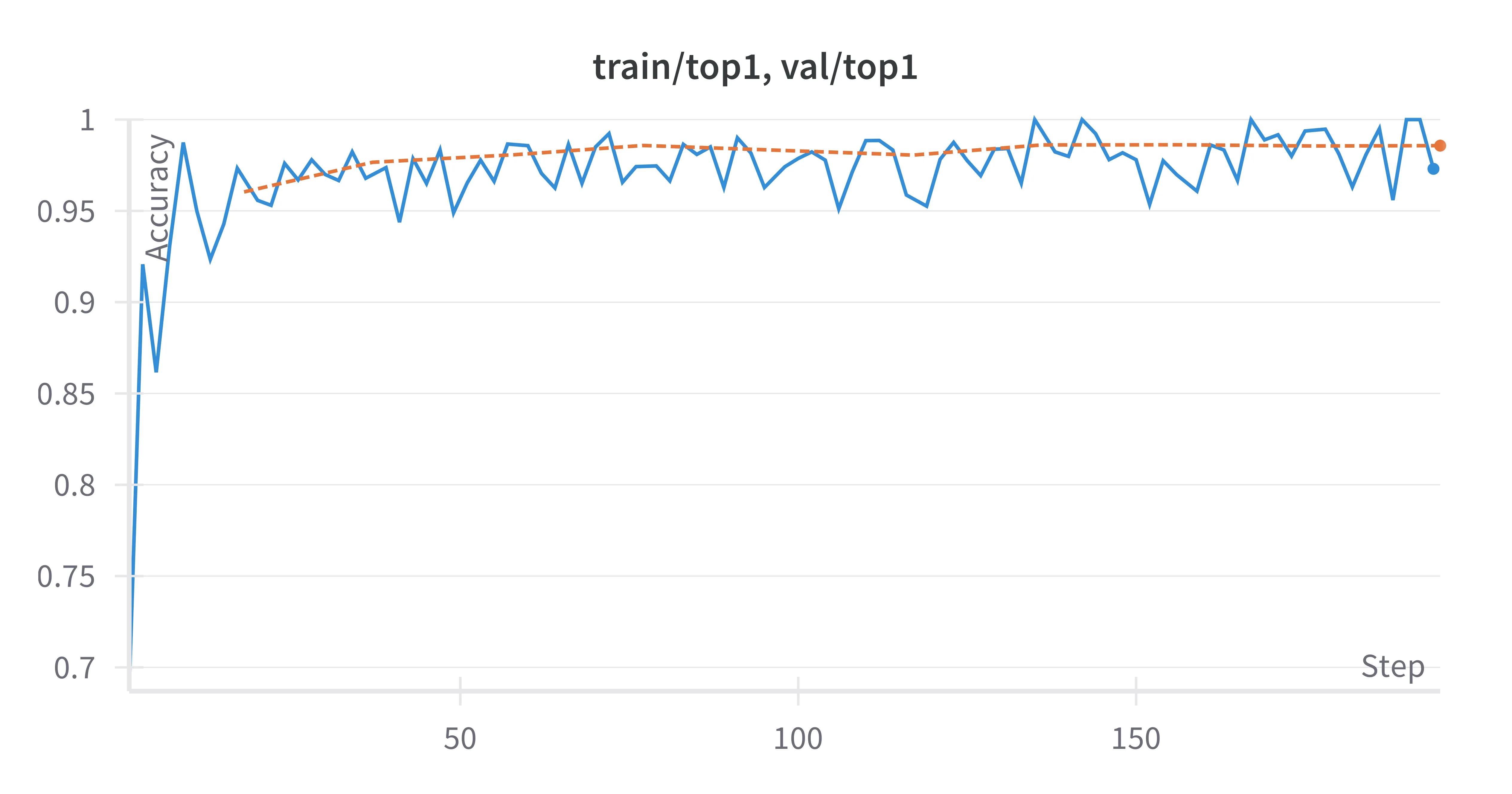 Accuracy Curves