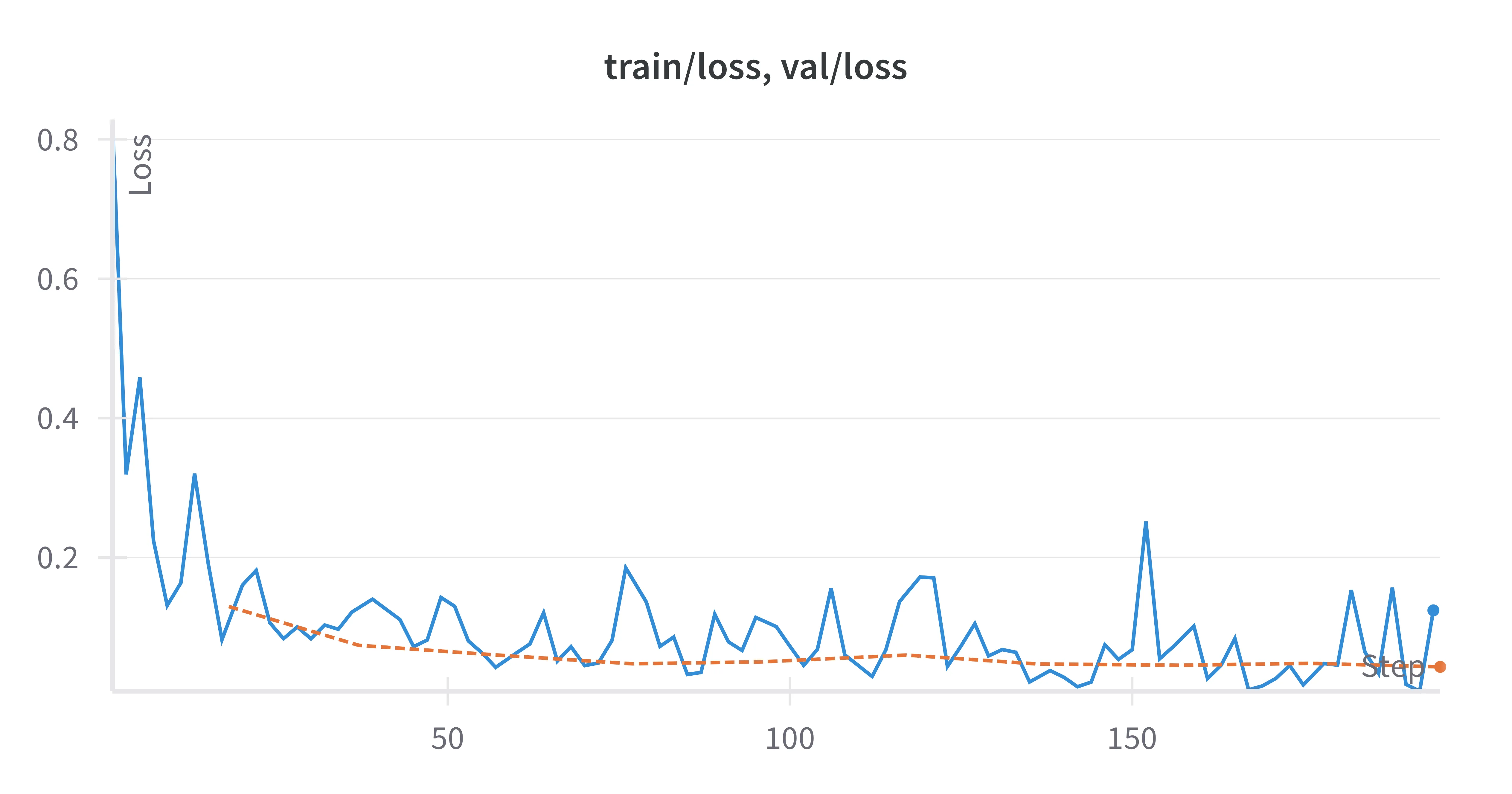 Loss Curves