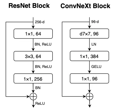 Blocks